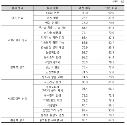 농업연구 전체 도출 가능성 높은 성과