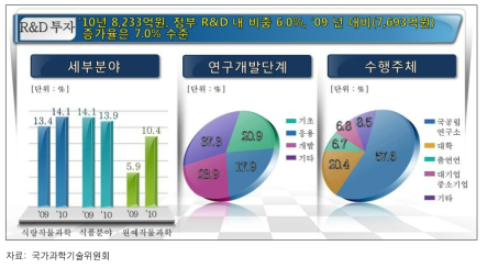 농림수산식품분야 정부 R&D 투자액 현황