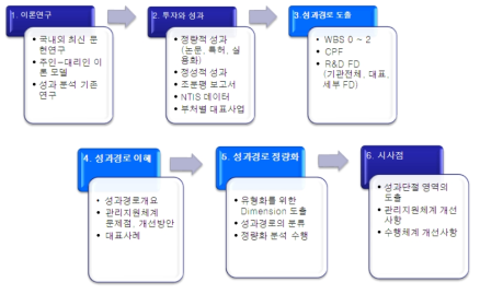 연구의 추진체계와 진행방법