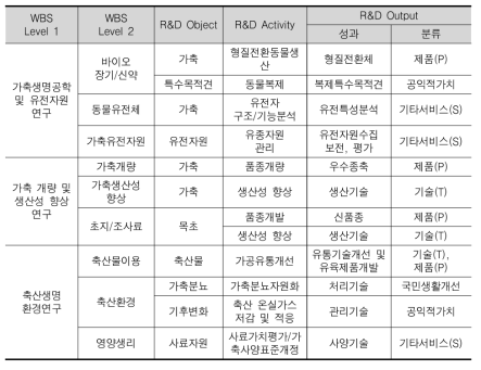 축산연구 분야 CPF 예시