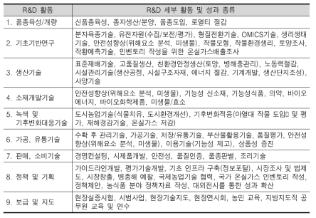 R&D 활동 일람