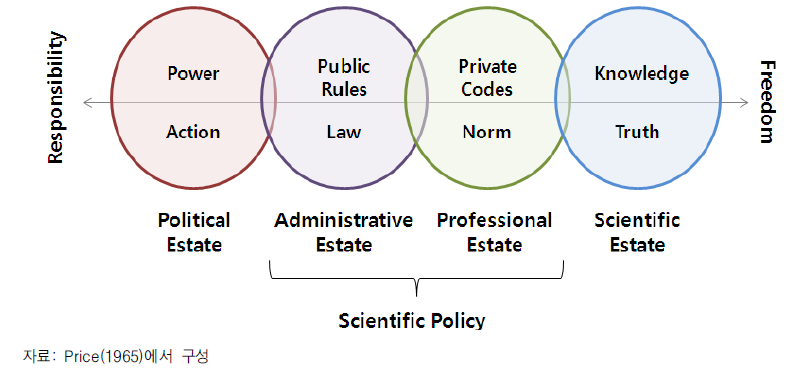 정치-과학 관계의 프라이스(Price) 모델