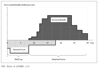 연구개발 투자의 비용과 혜택