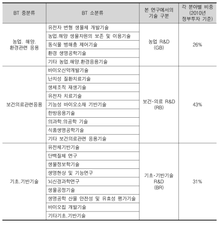 BT 기술 분류