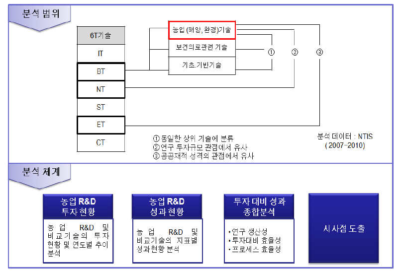 농업 R&D 분석 범위 및 체계