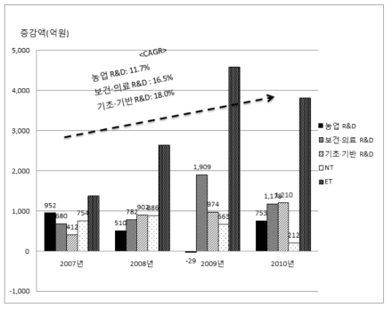 전년대비 R&D 투자 증감현황