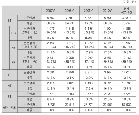 기술별 논문 성과