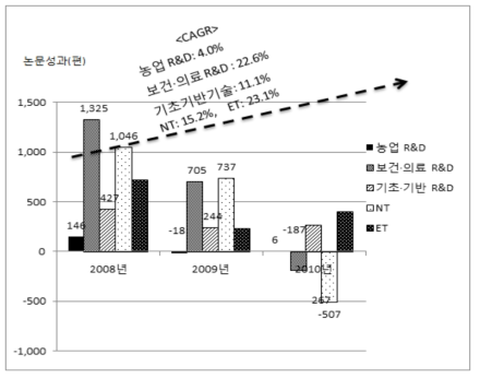 전년대비 기술별 논문성과 증감현황