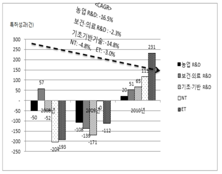 전년대비 기술별 특허성과 증감현황