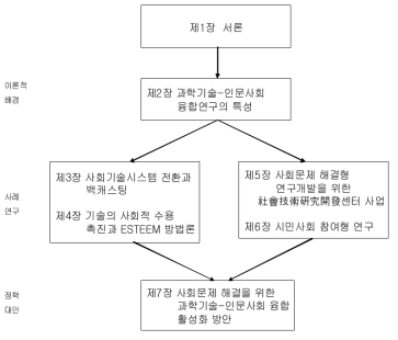 연구의 구조