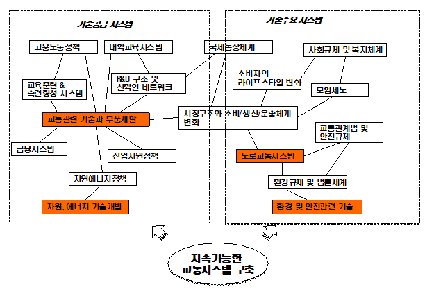 기술시스템과 사회시스템의 동시 구성