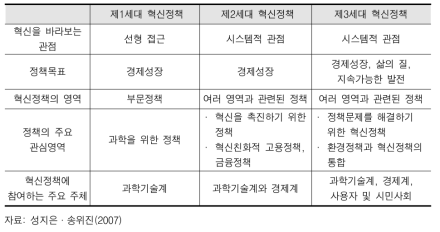 과학기술혁신정책의 진화