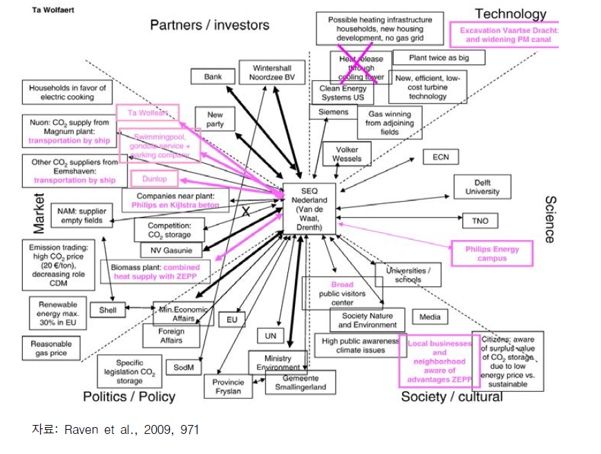 ZEPP 이해관계자 한 명의 미래 비전: 이해관계자 사회네트워크 지도