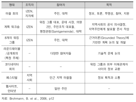 윤데 바이오에너지마을의 CSO-RO 공동협력