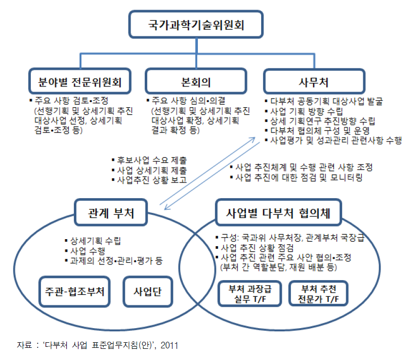 다부처 사업 추진 체계도