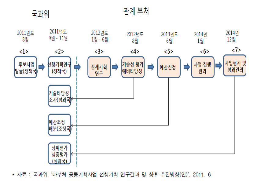 사업 추진 절차(예시)