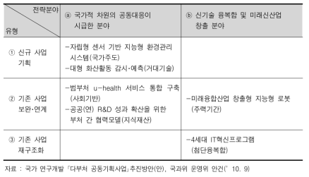 유형 및 전략분야별 시범사업 현황