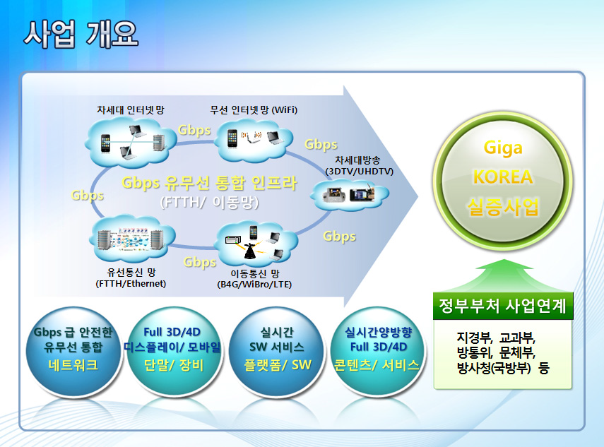 4세대 IT혁신 프로그램 개발 사업 개요