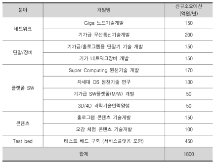 세부사업 내용 및 예산