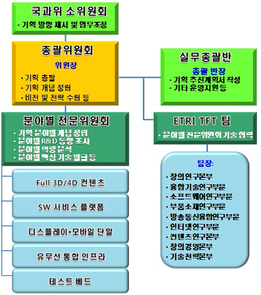 기획사업 추진체계