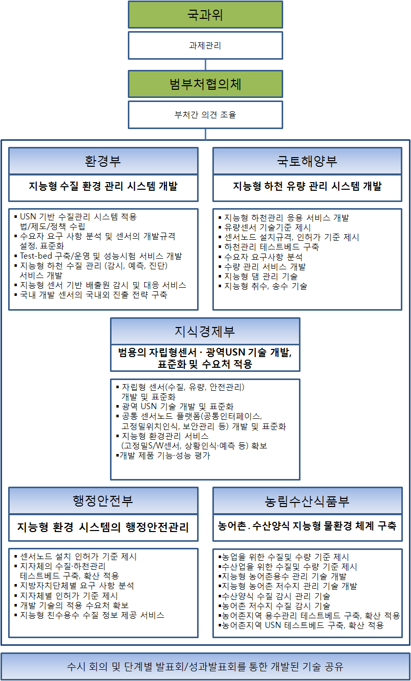 자립형 센서기반 지능형 환경관리 시스템 구축사업 추진체계