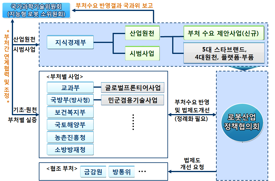 로봇 다부처 추진 체계(안)