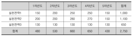 범부처 u-health 산업화 촉진 사업 예산(안)