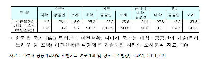 국가간 기술이전료 및 건당기술료 비교