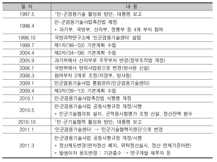 민군겸용기술사업 추진 경위