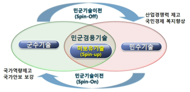 민군겸용기술개발 및 민군기술이전