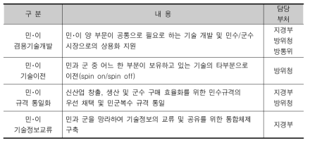 민군겸용기술사업의 유형 및 내용