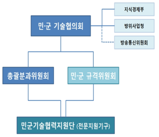 민군겸용기술사업 추진체계