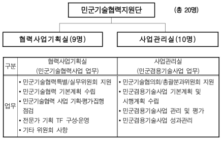 민군기술협력지원단 추진체계 및 업무