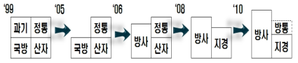 민군겸용기술사업의 참여 부처 변화