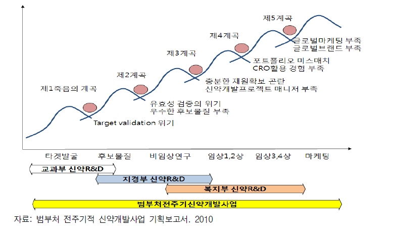 범부처 전주기 신약개발사업의 개념 및 이전 사업과의 차별성