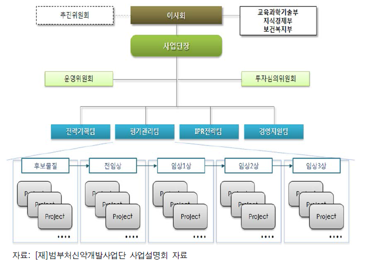 사업단 조직도