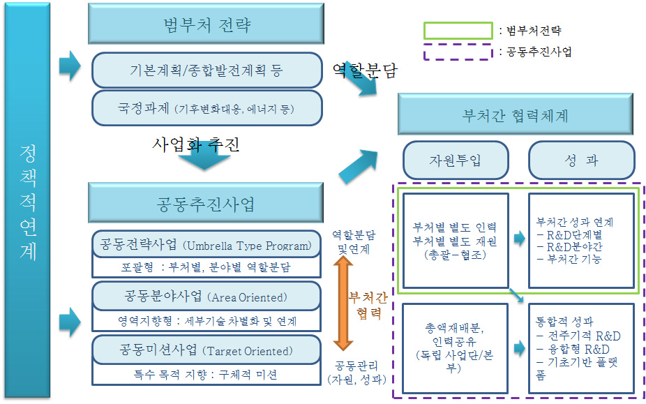 다부처 사업의 개념 및 범위