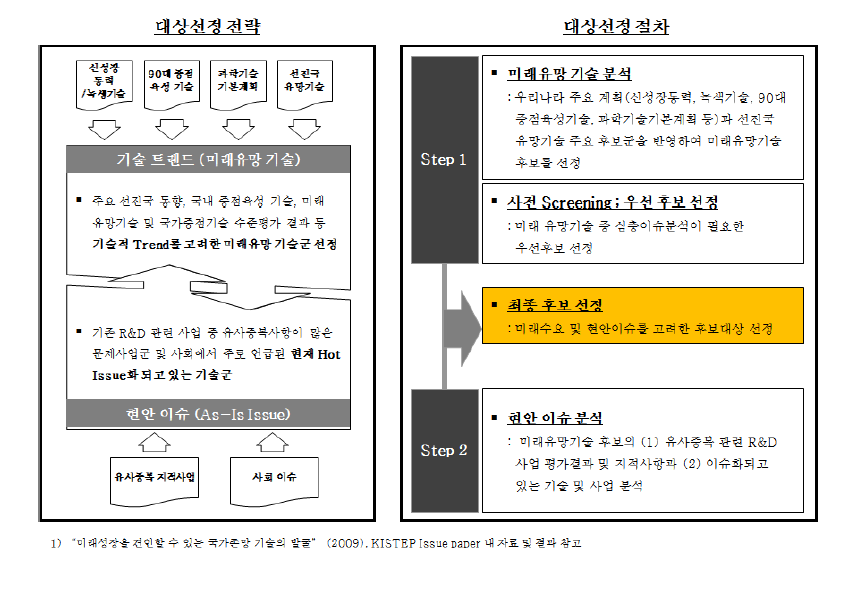 전략기획 수립절차 예시