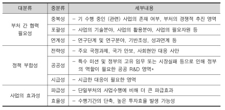 후보사업 선정 평가기준