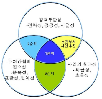 다부처 R&D 사업 도출시 고려항목 예시