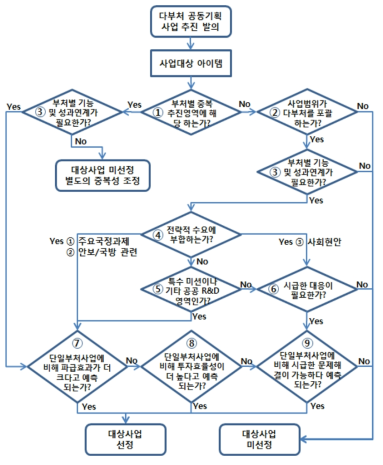 다부처 R&D 사업의 후보사업 도출 논리 예시