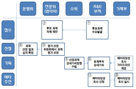 다부처 사업 관련 국과위 업무 추진절차