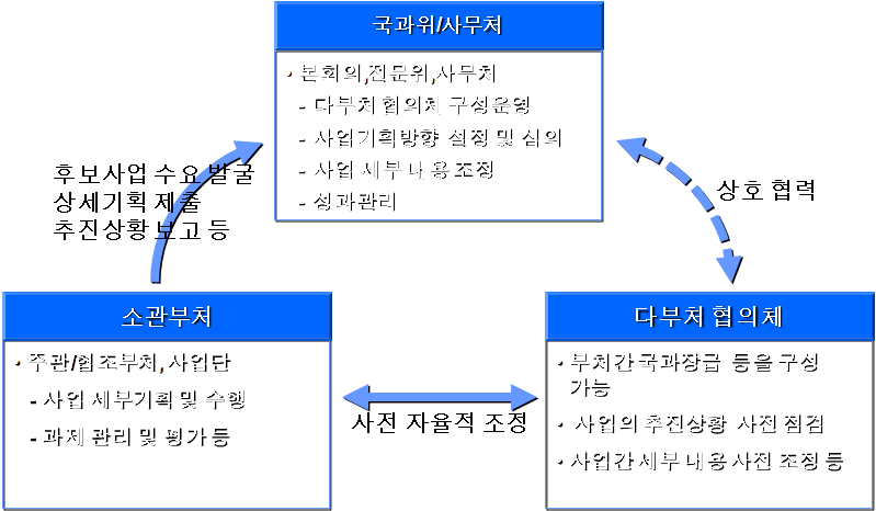 상호 협력적 다부처 R&D 사업 추진체계