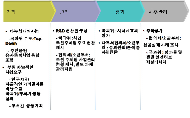 R&D 수행 단계별 다부처 R&D 사업 수행시 필요한 세부 추진체계