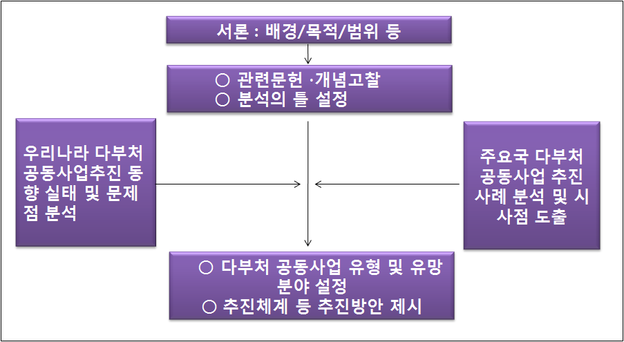 다부처 R&D 사업 주요 연구내용 및 흐름