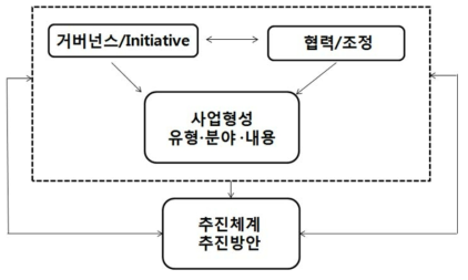 분석의 틀