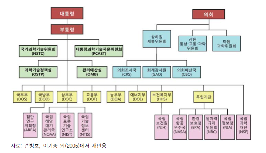 미국의 과학기술 행정체계