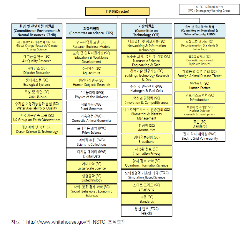 NSTC 조직도