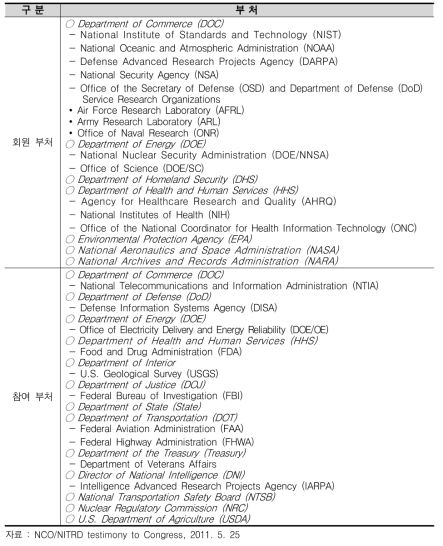 NITRD 사업 관련 부처