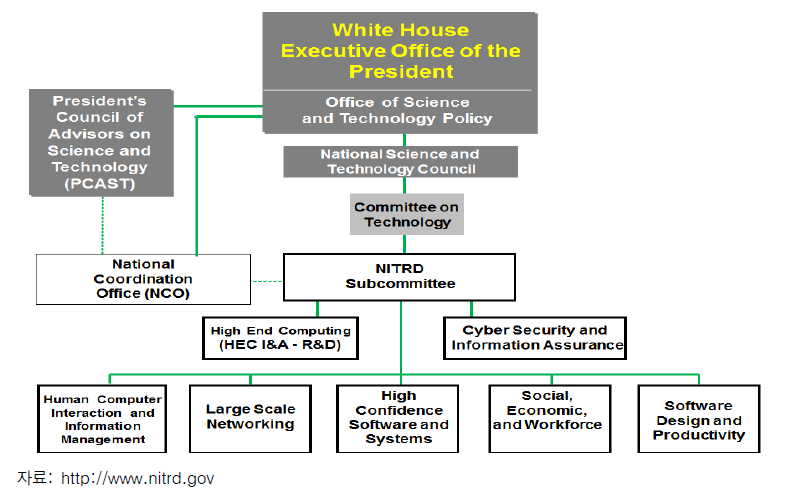 NITRD 프로그램 조정체계